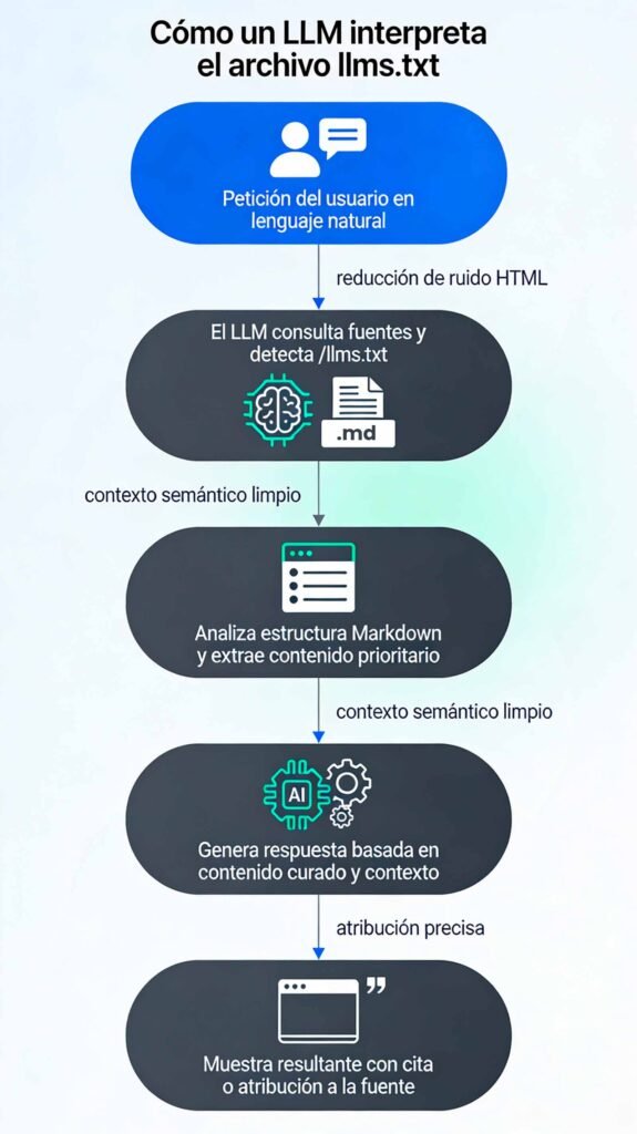Para comprender cómo funciona LLMs.txt y de qué manera es interpretado por los modelos de lenguaje, conviene analizar el proceso en sentido inverso, desde la interacción del usuario hasta la generación de la respuesta. El flujo comienza cuando un usuario formula una petición en lenguaje natural a una inteligencia artificial generativa. El LLM interpreta la intención de la consulta y, como parte de su proceso de razonamiento, identifica y consulta fuentes potencialmente relevantes. En ese recorrido detecta la ruta /llms.txt del sitio web. Este archivo actúa como un punto de entrada optimizado: es ligero, se carga rápidamente y elimina el ruido inherente al procesamiento de HTML completo, como hojas de estilo, scripts o elementos de interfaz. El modelo no necesita recorrer la estructura visual del sitio, sino que accede directamente a un índice curado. A partir de ahí, el LLM interpreta la semántica del archivo, analiza su estructura en Markdown y extrae el contenido prioritario que el propio sitio web ha decidido destacar. No se trata de una lectura exhaustiva, sino de una comprensión jerarquizada: qué páginas son clave, cómo se relacionan entre sí y qué contexto editorial las define. Con esa información estructurada, la IA genera una respuesta alineada con la consulta del usuario, apoyándose en el contenido seleccionado y en su marco semántico. El proceso concluye cuando el modelo devuelve la respuesta final, incorporando —cuando el sistema lo permite— una cita o atribución explícita a la fuente utilizada, reforzando la visibilidad y la autoridad del sitio dentro del ecosistema de búsqueda y generación de respuestas impulsadas por IA.