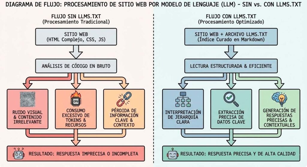 El posicionamiento SEO en Google no garantiza total visibilidad para modelos de IA. Si una web no está optimizada para las IAs, es muy probable que las inteligencias artificiales como ChatGPT, Claude o Gemini, no sepan de su existencia.Los modelos de lenguaje no procesan HTML como un motor de búsqueda tradicional. Donde Googlebot o Bingbot ven jerarquía, enlaces y señales de indexación, un LLM encuentra ruido. Menús repetidos, footers, scripts, anuncios, componentes dinámicos y capas visuales pensadas para la experiencia humana consumen tokens, diluyen el significado y degradan la calidad del contexto.A esto se suma un segundo problema: la escala. Las webs modernas son grandes. Documentación técnica, catálogos extensos, blogs, landings, recursos legales y páginas corporativas conviven bajo un mismo dominio. Todo ese conjunto supera con facilidad las ventanas de contexto de cualquier modelo actual, incluso en arquitecturas con retrieval. El resultado es predecible: el modelo accede a fragmentos parciales, mal ordenados o irrelevantes y responde con ambigüedad, imprecisión o directamente ignorando fuentes clave.Jeremy Howard identifica este patrón desde el uso real de LLM en sistemas RAG y asistentes técnicos. El problema ya no es si la IA puede acceder a tu web, sino qué versión incompleta y desordenada de tu web está utilizando como referencia. Aquí es cuando propone crear el archivo LLMs.txt con el formato de lenguaje Markdown.